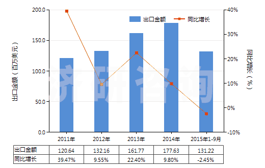 2011-2015年9月中國(guó)合成纖維長(zhǎng)絲扁條及類似品的布(HS54072000)出口總額及增速統(tǒng)計(jì)